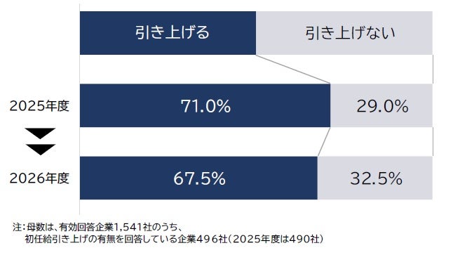 初任給引き上げの推移