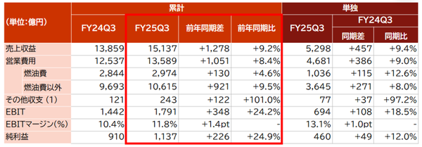 JALグループ2026年3月期第3四半期決算、売上収益1兆5,137億円で過去最高益を達成