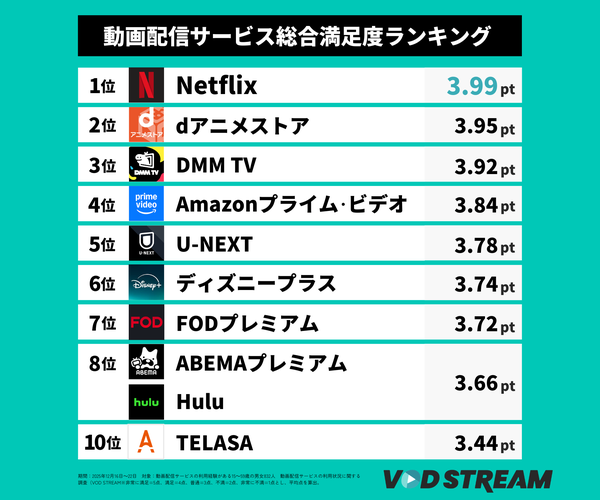 動画配信サービスの利用率は80%超え、Netflix総合満足度2年連続1位、DMM TVが急上昇