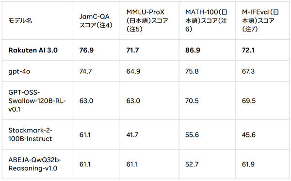 楽天グループが国内最大規模のAIモデル「Rakuten AI 3.0」提供開始、約7,000億パラメータで日本語性能を大幅向上