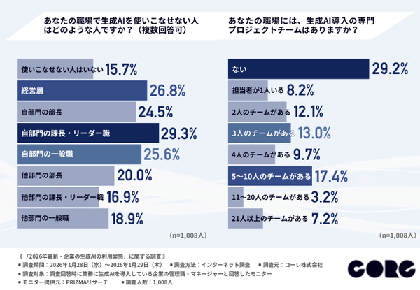 2026年最新「企業の生成AI利用実態調査」管理職1,008名の回答でわかった導入の現状と課題