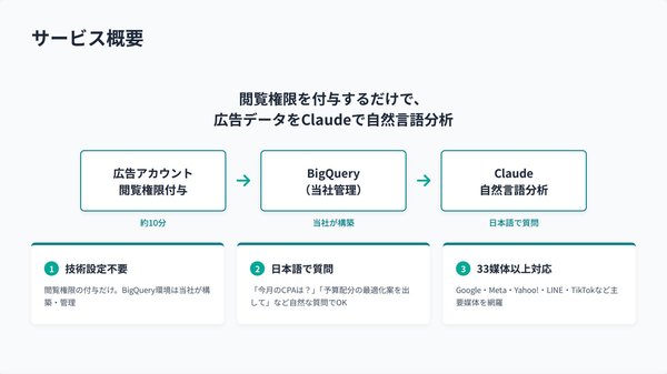 CALLOSUM、AI「Claude」活用の自然言語データ分析サービスを広告レポート自動化ツールに追加