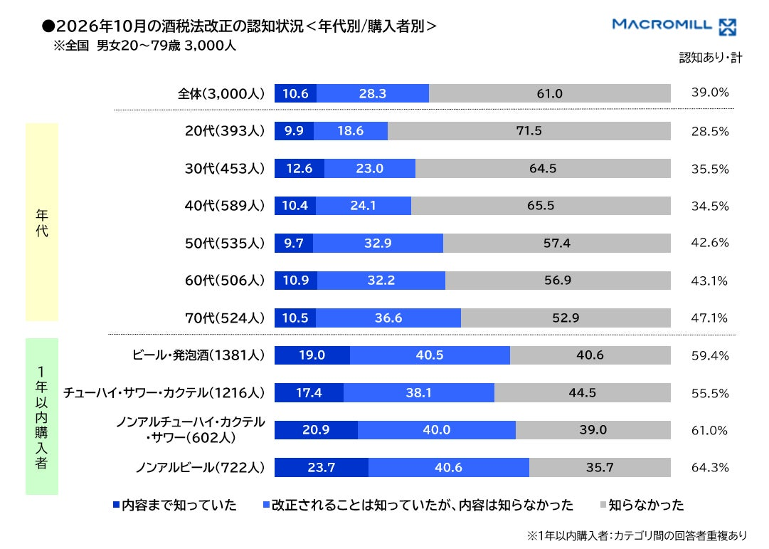2026年酒税法改正でノンアル飲料が注目、認知率39%・若年層の飲み会で3割超が指名―マクロミル調査