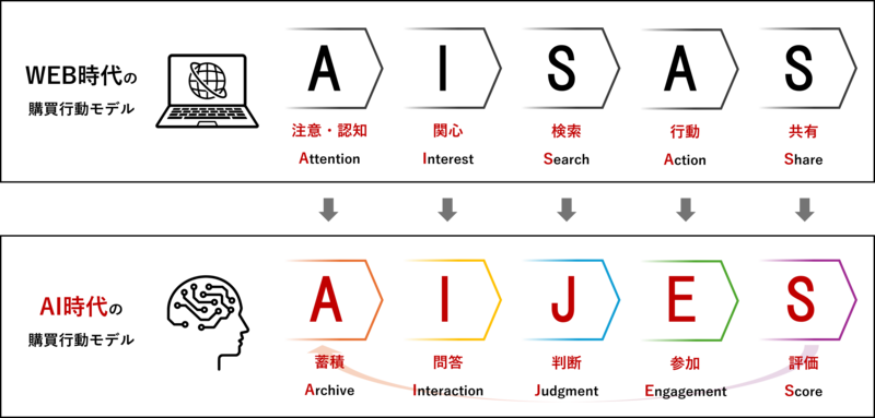 電通グループがAI時代の新購買行動モデル「AIJES」を提唱、生活者とAIの協働による購買プロセスを定義