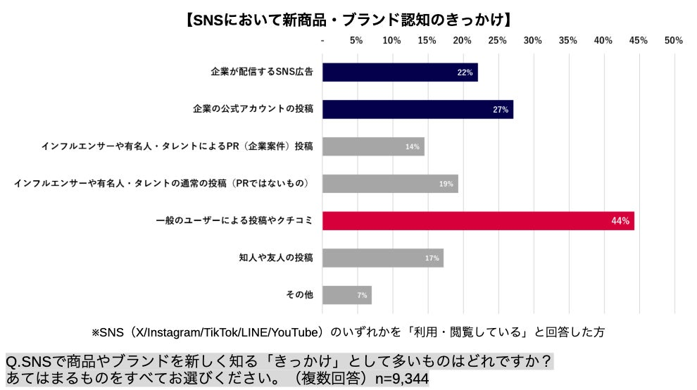 SNS利用実態調査2026:AI推奨後も49%が検索で「裏取り」、クチコミ不在で57%が購入見送り