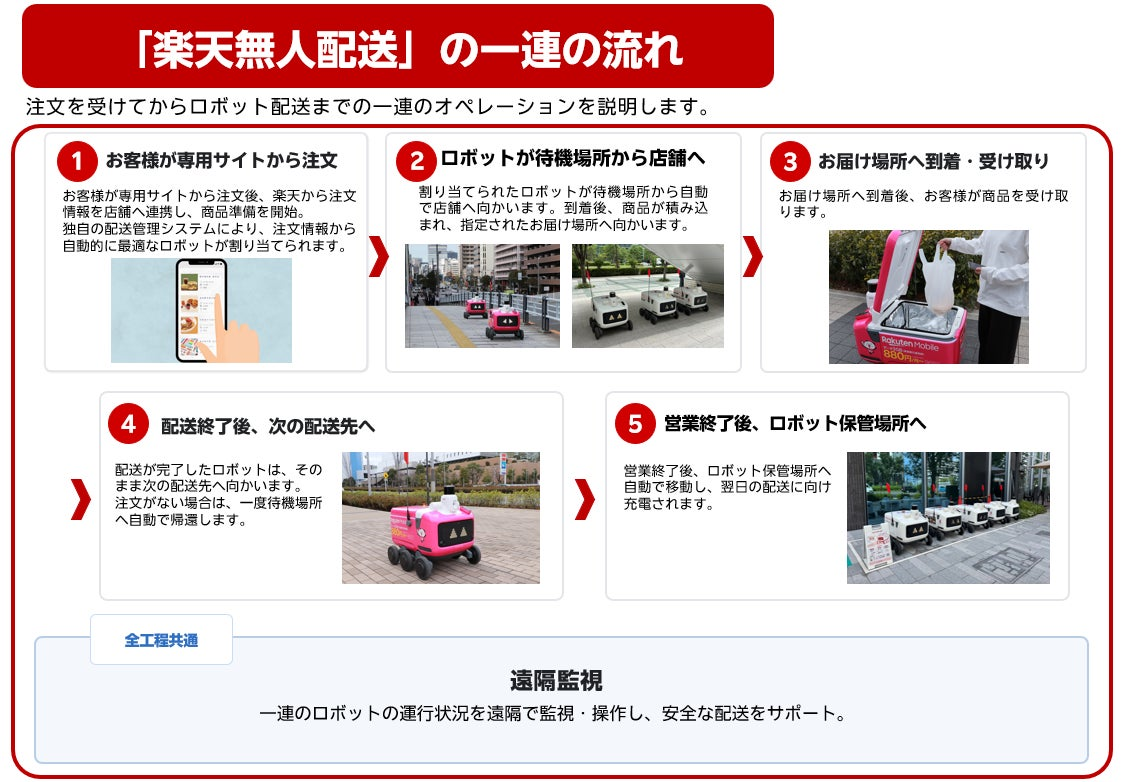 楽天グループ、自動配送ロボット「楽天無人配送」のサービスエリアを豊洲へ拡大し50,000戸超をカバー