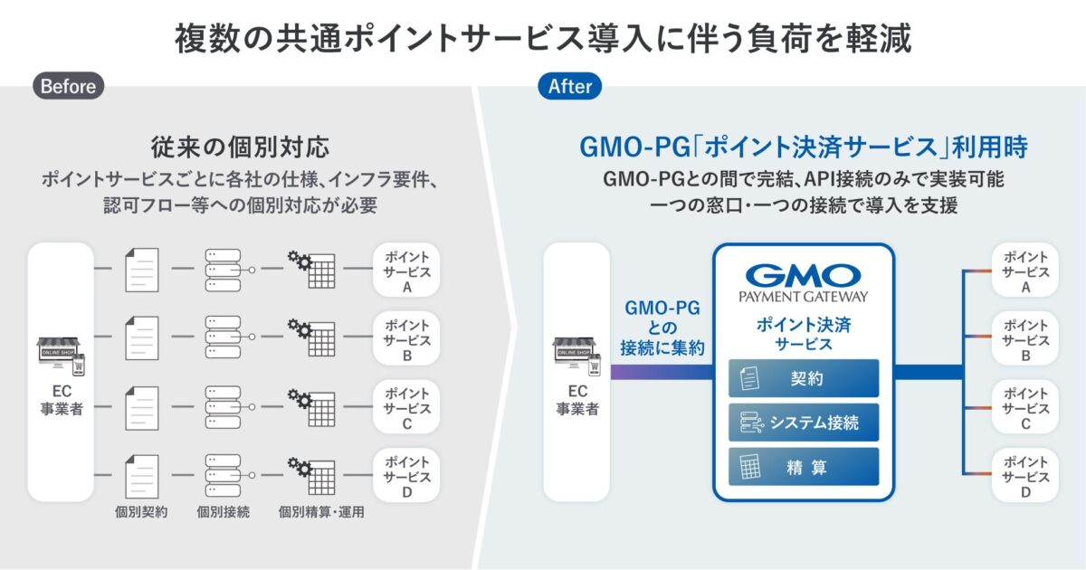 GMOペイメントゲートウェイ、複数の共通ポイントを一元化する「ポイント決済サービス」を開始